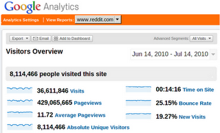 Statystyki Google Analytics